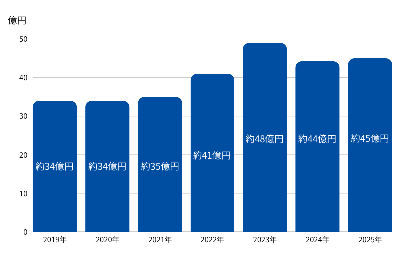 売り上げの推移